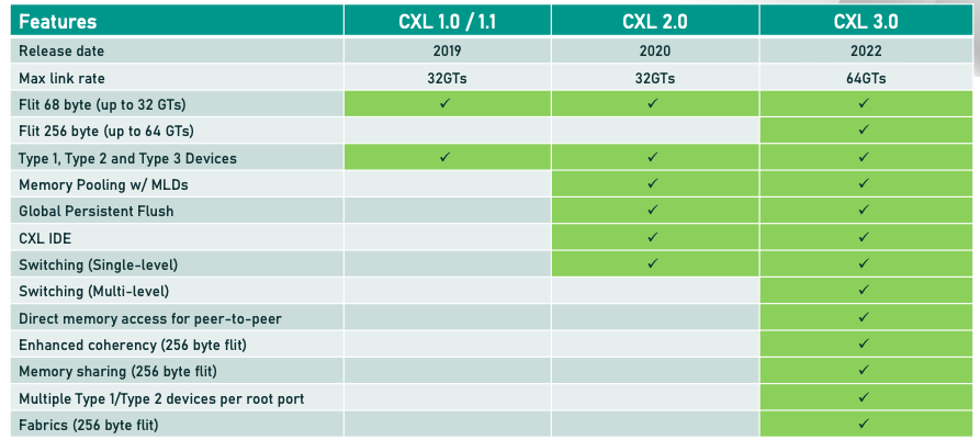 comparison of cxl versions