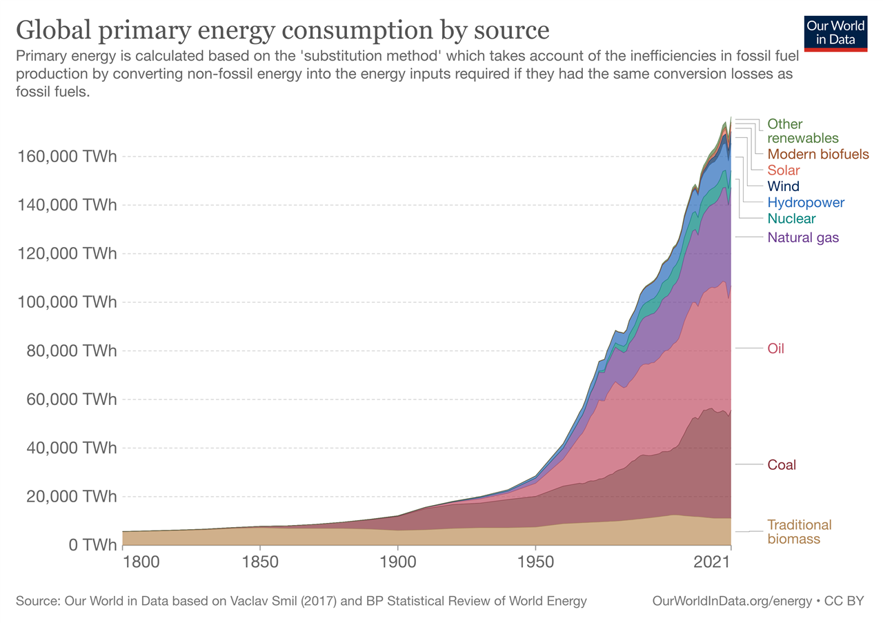 global primary energy consumption by source