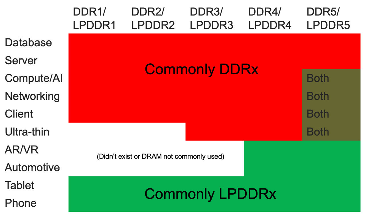 ddr and lpddr use matrix