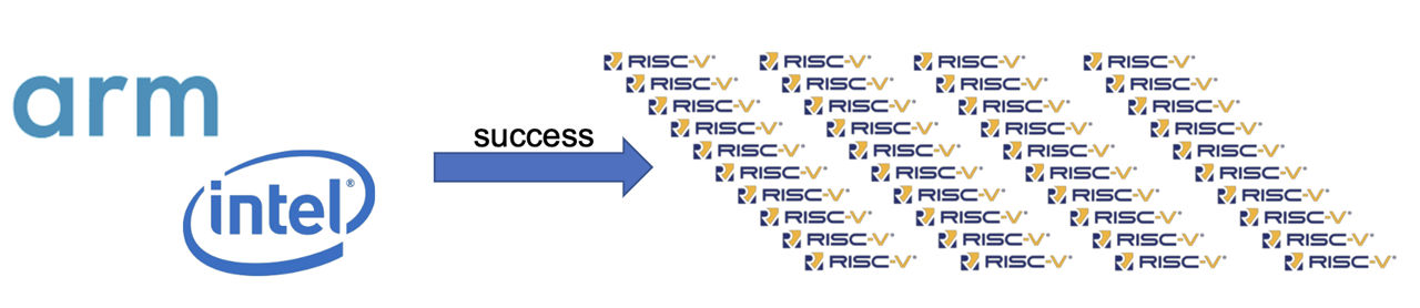extending verification success to RISC-V
