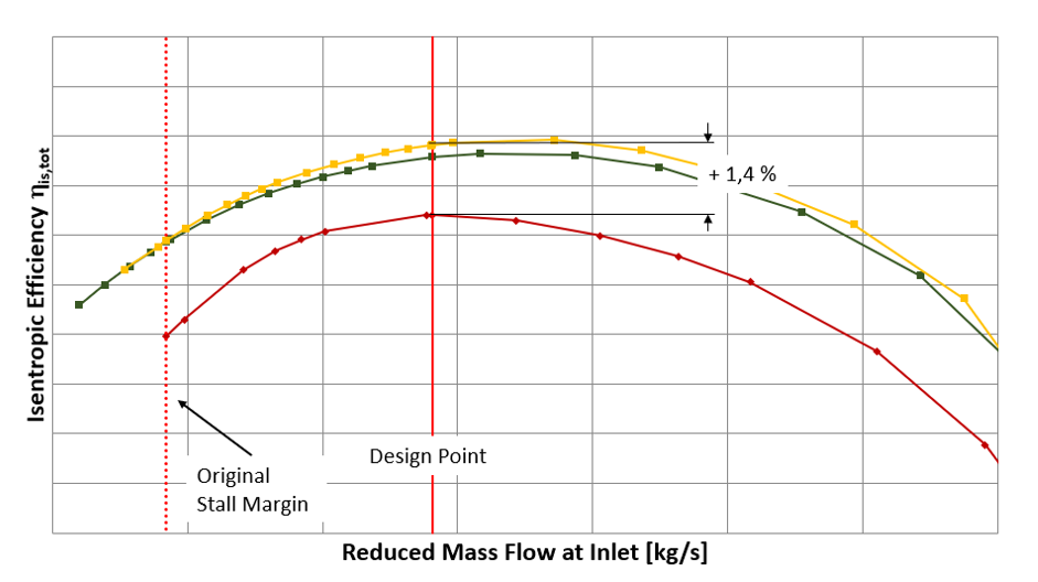 Centrifugal Compressor Optimization Isentropic Efficiency Speed Line
