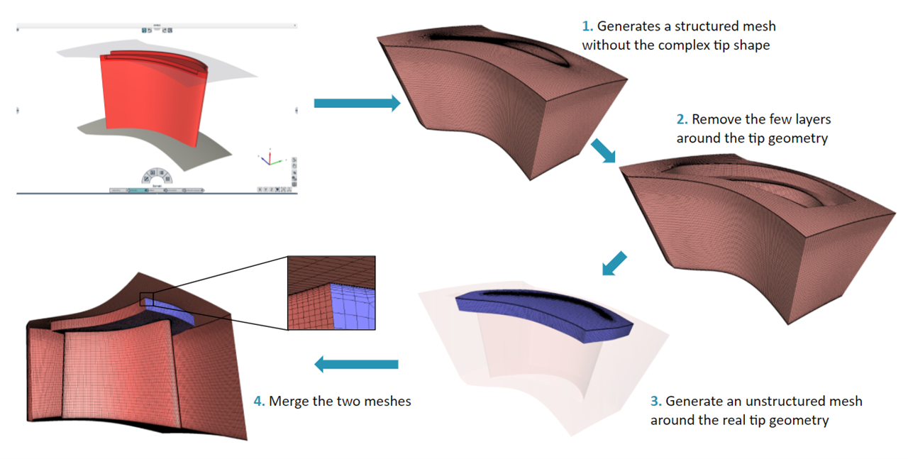 组合结构化和非结构化网格：CFD 工程师的圣杯的图4