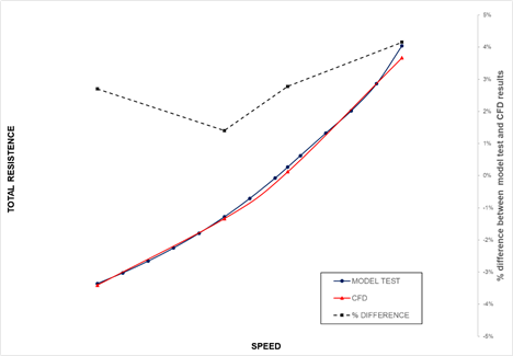 100m+ yacht resistance comparison CFD vs scaled model test