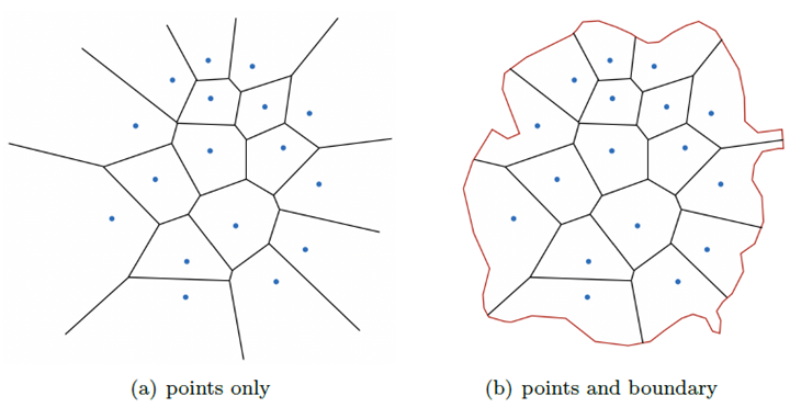 Two-panel diagram showing a 2D Voronoi diagram built from generating points with perpendicular bisector faces, then clipped against a bounding surface to leave interior cells.
