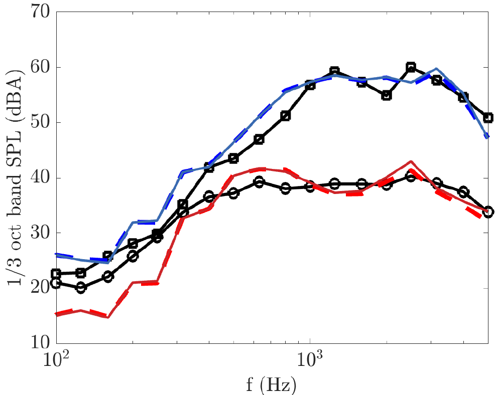 One-third octave band sound pressure level plot comparing Fidelity Charles Solver predictions with Toyota Motor Europe wind tunnel measurements at 0 and 32 degree vent blade angles.