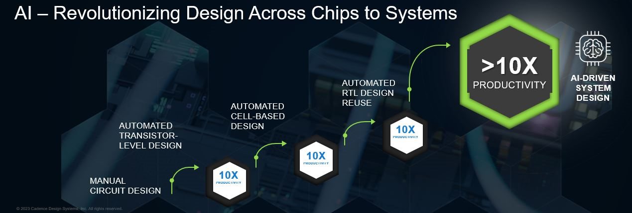 AI-Revolurionizing Design Across Chipts to Systems