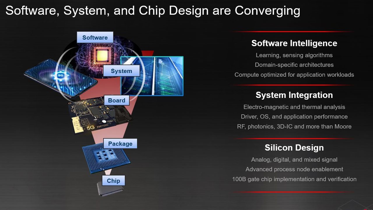 Software, System and Chip Design are Converging