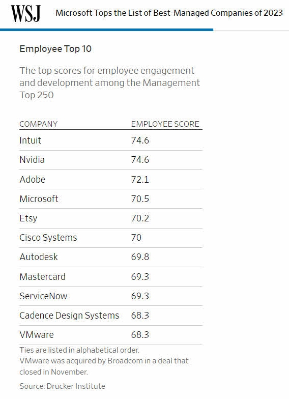 Top 10 List of Companies in the Employee Engagement Subcategory