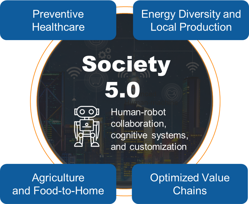 Society 5.0 has healthcare, energy diversity, agriculture, and value chains