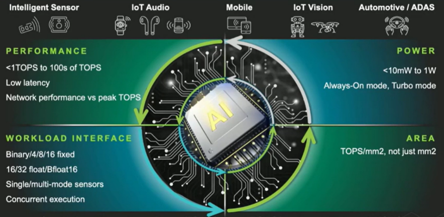 Dynamic Demands for On-Device AI