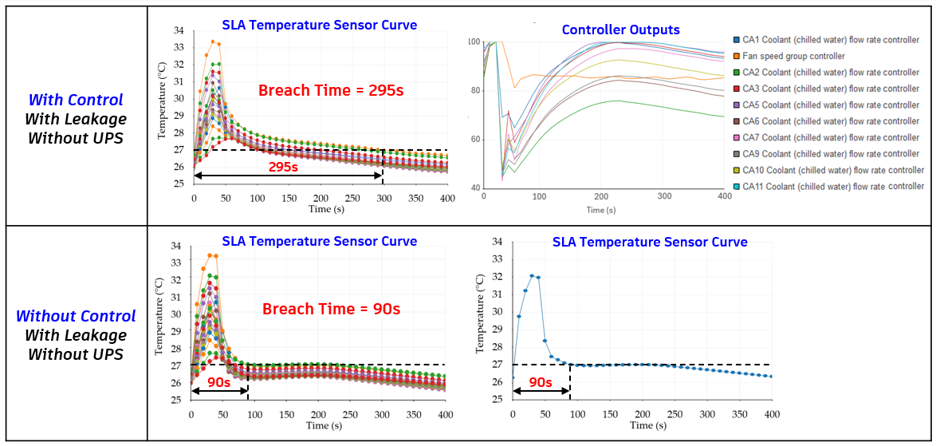 Transient CFD analysis for scenarios with control and without control