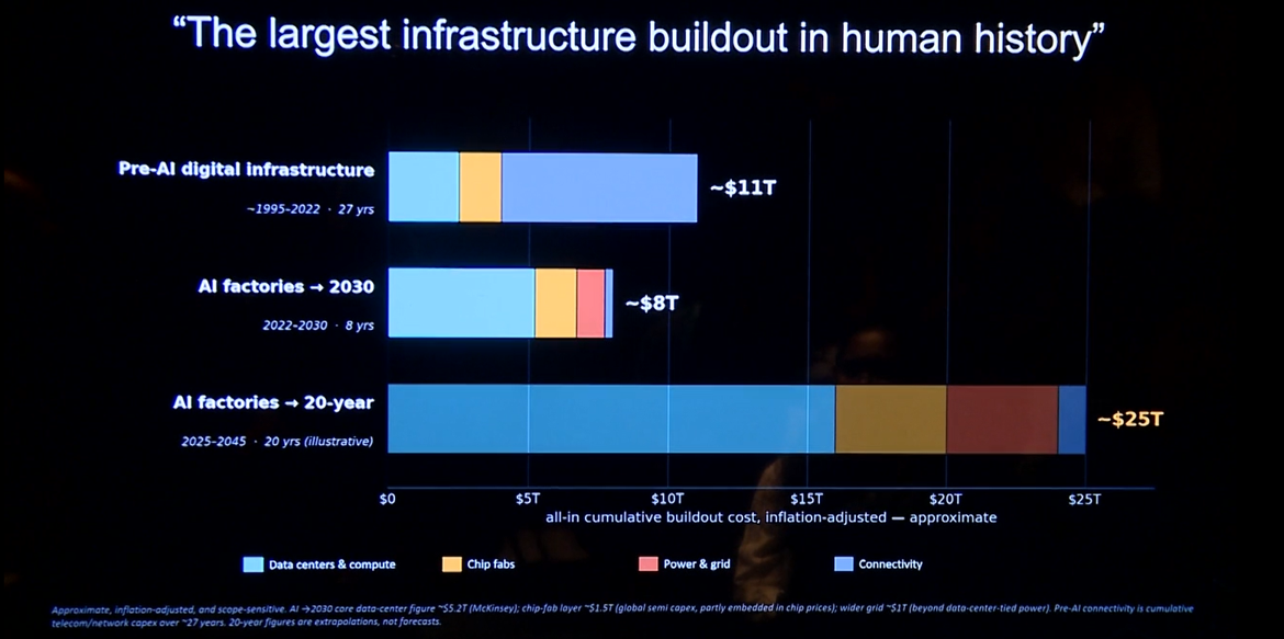 The largest infrastructure buildout in human history