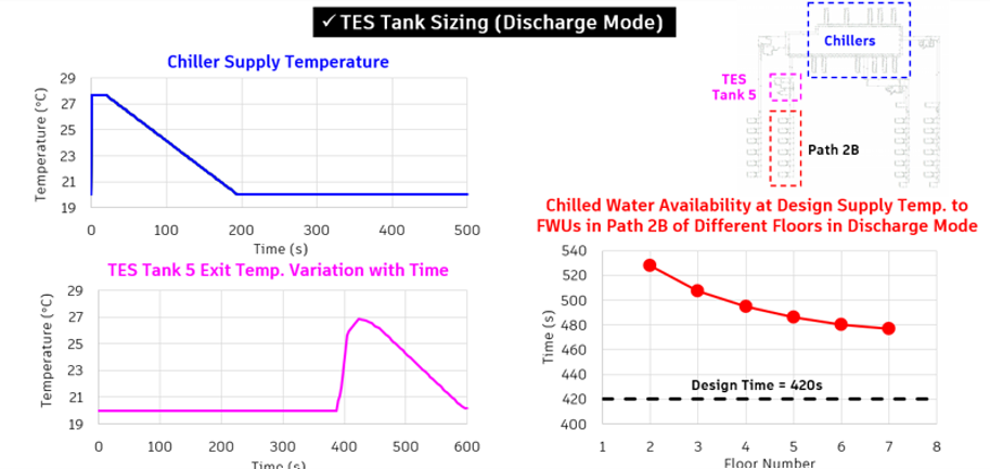 TES tank sizing in discharge mode
