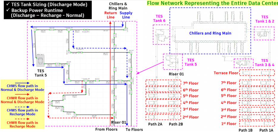 1D chilled-water flow network analysis for data center backup cooling