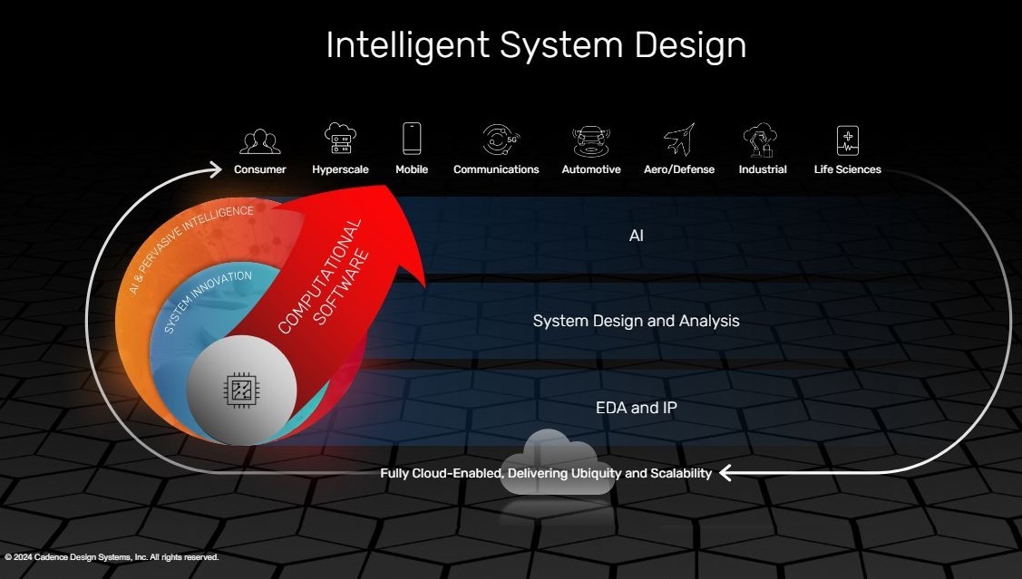 Cadence Intelligent System Design