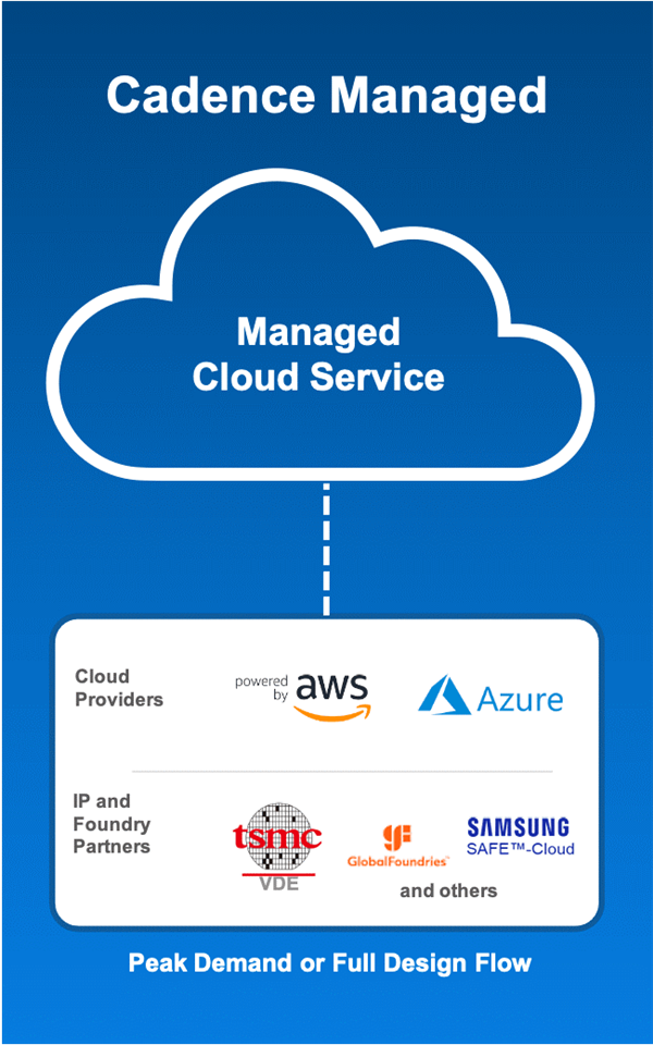 A graphic showing managed cloud services