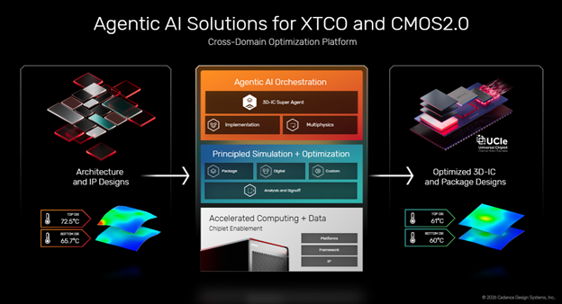 Agentic AI Solutions for XTCO and CMOS 2.0