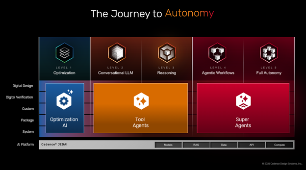 The Journey to Autonomy