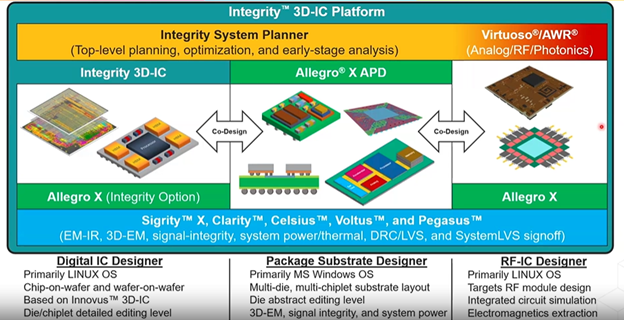 Integrated 3D-IC Platform