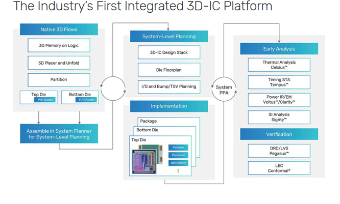 Tool Flows for Architectural Exploration Integrity 3D-IC Platform