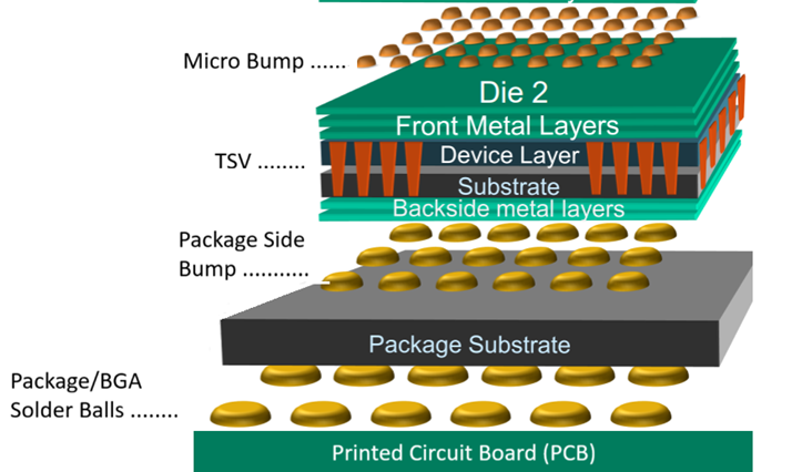 Bandwidth and Latency Implications vs Micro-Bumps
