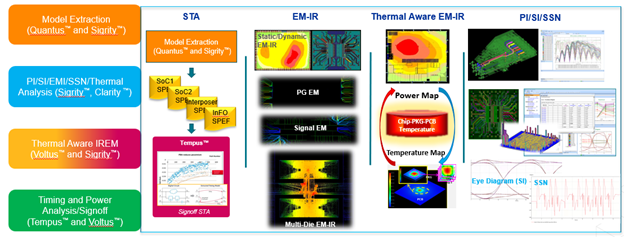 Verification and Reliability Concerns for TSVs
