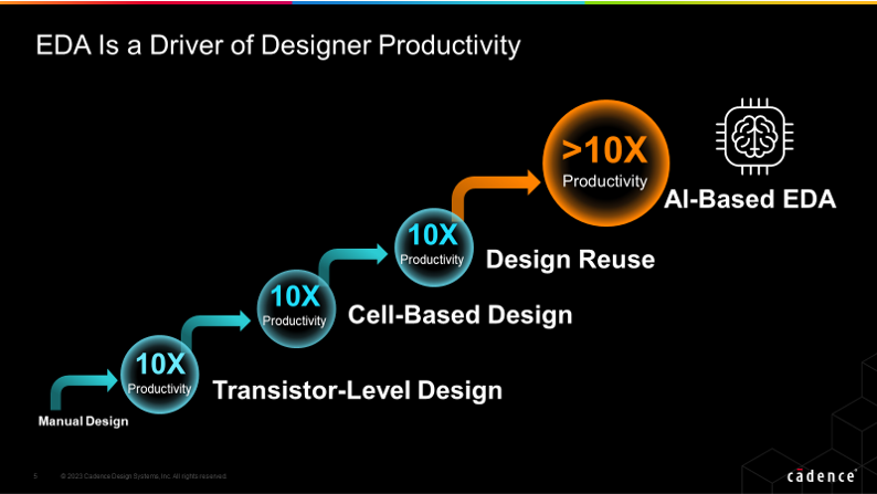 AI Adds 10X Designer Productivity