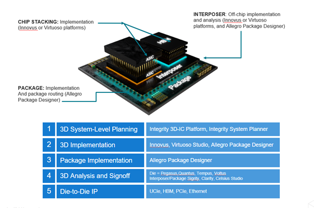Cadence Unified 3D-IC Stack Database 