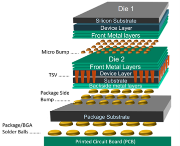 3D-IC Vertical Stacking