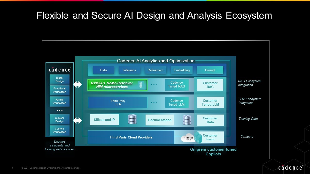 Image shows Cadence's Flexible and Secure AI Design and Analysis Ecosystem workflow.