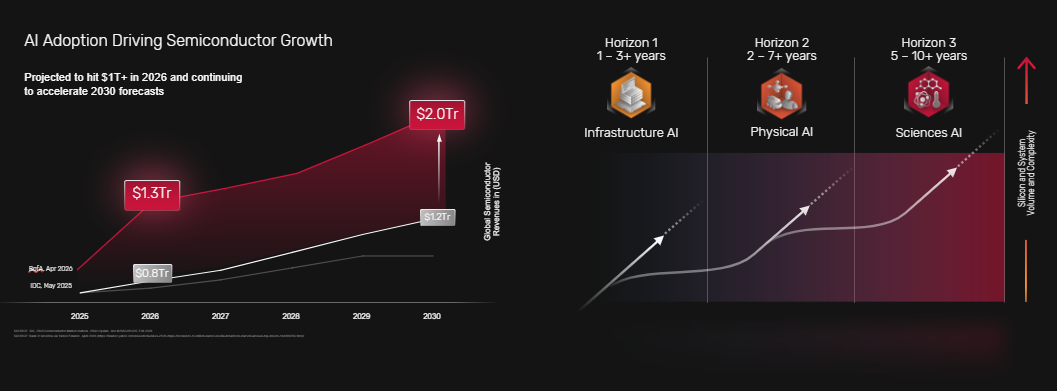 AI Adoption Driving Semiconductor Growth