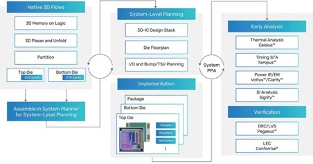 AI-Driven Integrated Design Platforms