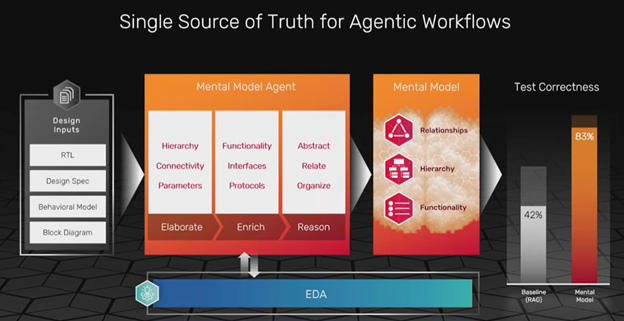 Single Source of Truth for Agentic Workflows