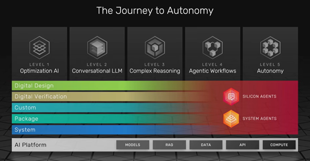 The journey to Autonomy