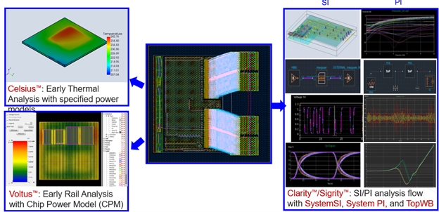 3D-IC SI PI