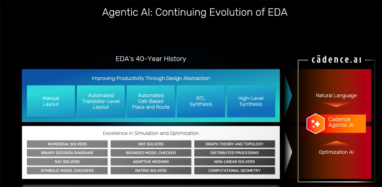 The Evolution of Agentic AI in Semiconductor Design 
