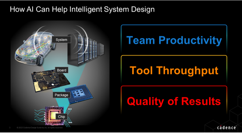 AI in Intelligent System Design