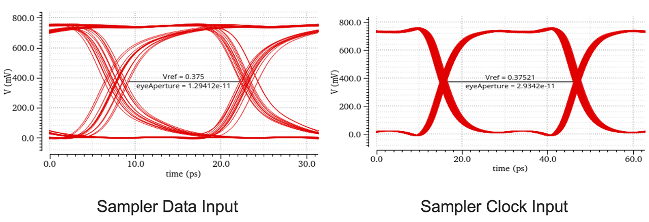 Eye diagrams for sampler data input and sampler clock output