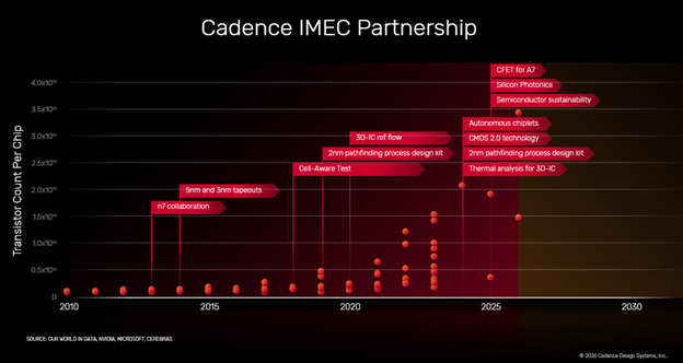 Cadence IMEC Partnership