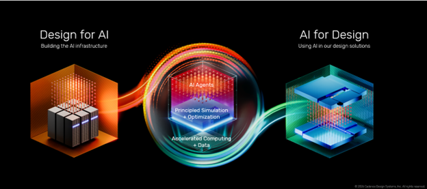 Design for AI and AI for Design
