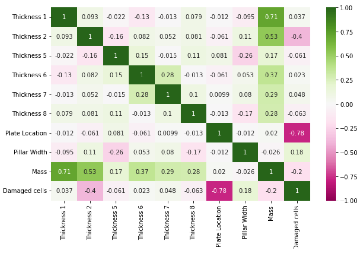Correlation matrix for the EV rocker study