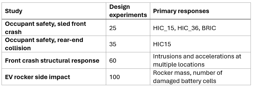 Four parametric crash and safety studies built on the ANSA Optimization tool 