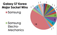 Galaxy S7 Korea Major Socket Wins