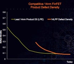 Graph showing defect density 14nm