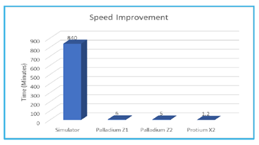  A graph showing the observed speed improvement