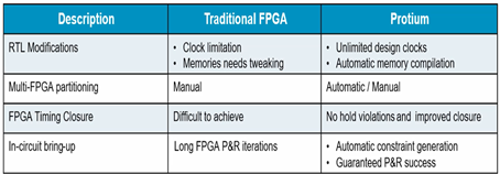  A table comparing traditional FPGA and Protium