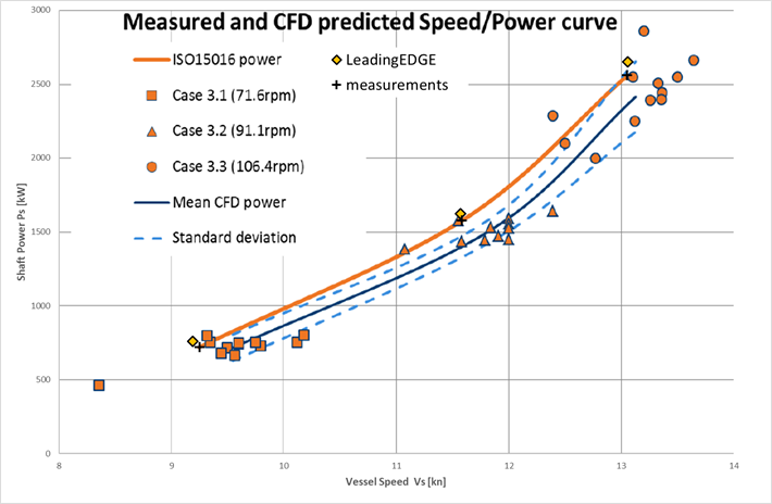 Graph comparing measured and CFD predicted ship power and speed