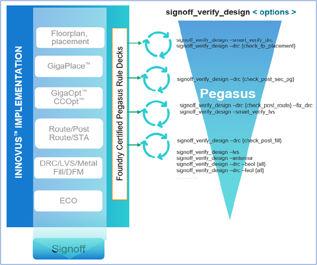 Innovus Integrated Signoff Closure with Pegasus Verification