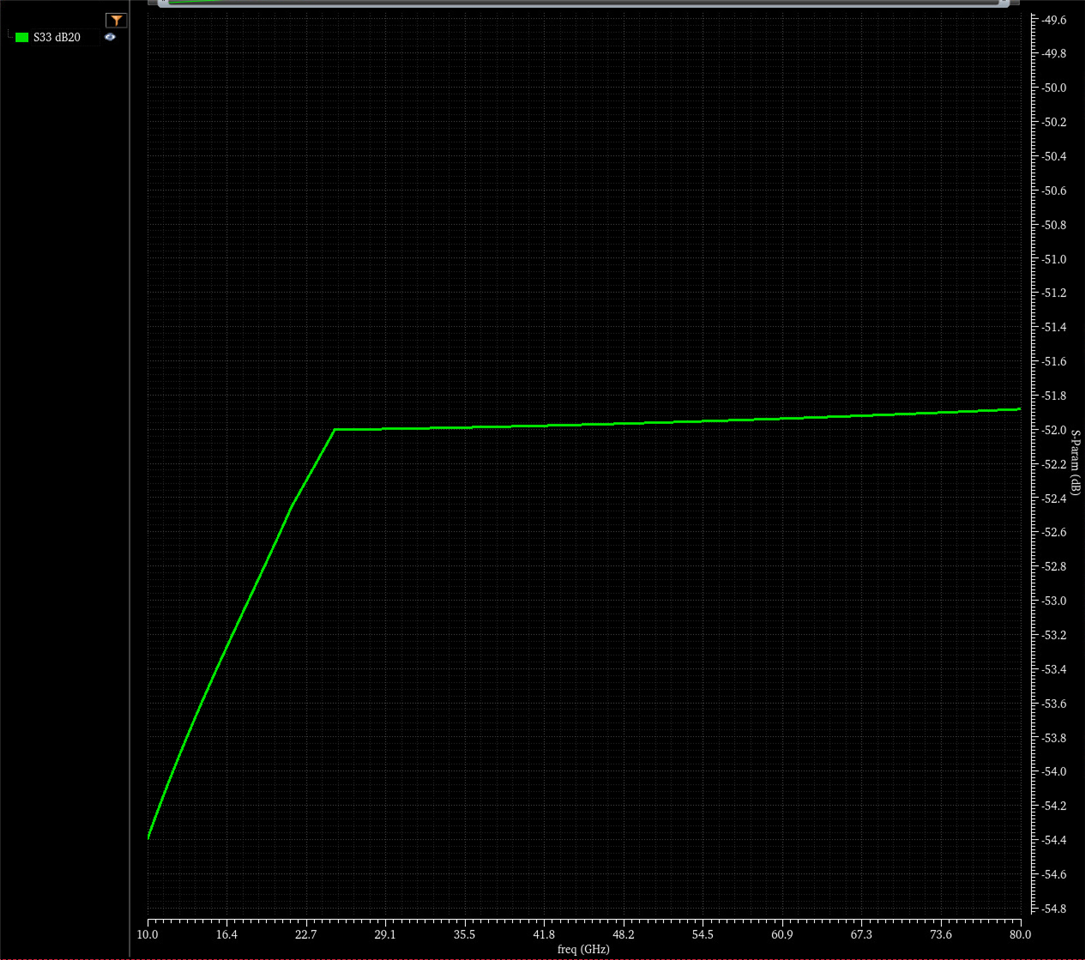 s-parameter graph