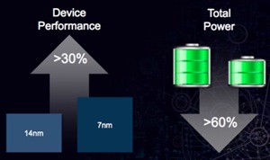 Graphic showing 14nm finfet vs 28nm